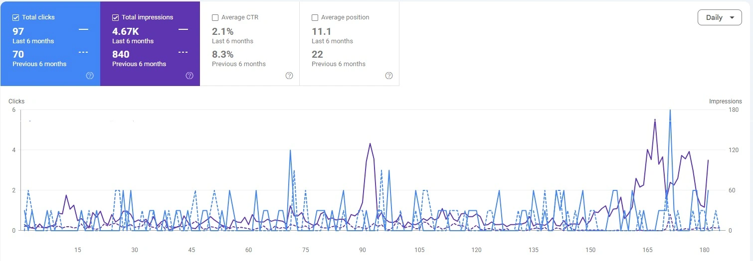 Google Search Console growth on political compliance search queries for Computare Partners